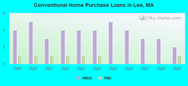 Conventional Home Purchase Loans in Lee, MA