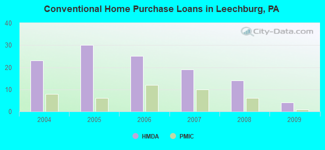 Conventional Home Purchase Loans in Leechburg, PA