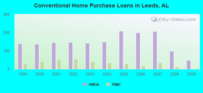 Conventional Home Purchase Loans in Leeds, AL