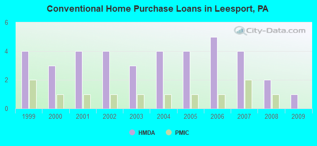 Conventional Home Purchase Loans in Leesport, PA