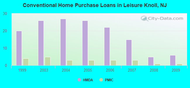 Conventional Home Purchase Loans in Leisure Knoll, NJ