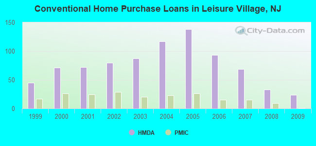 Conventional Home Purchase Loans in Leisure Village, NJ