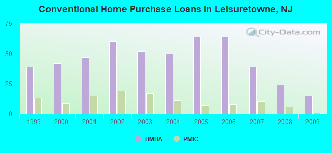 Conventional Home Purchase Loans in Leisuretowne, NJ