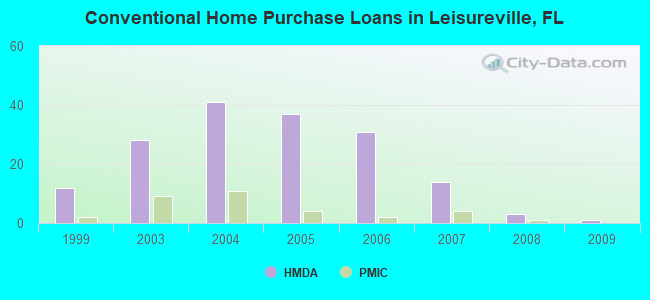 Conventional Home Purchase Loans in Leisureville, FL