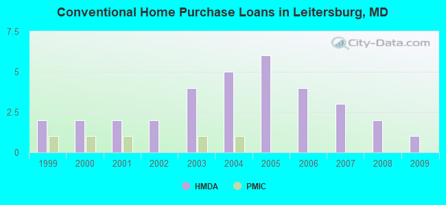 Conventional Home Purchase Loans in Leitersburg, MD