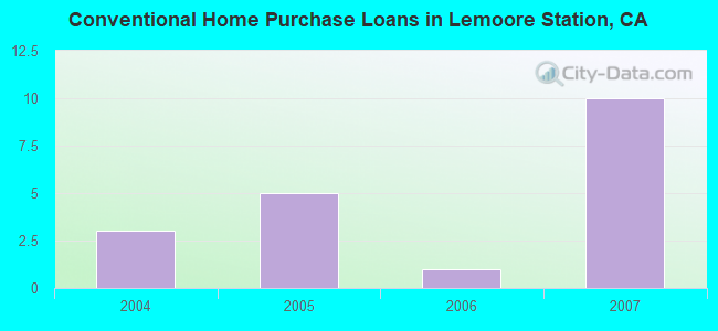 Conventional Home Purchase Loans in Lemoore Station, CA