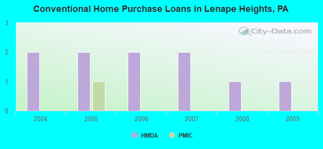 Conventional Home Purchase Loans in Lenape Heights, PA
