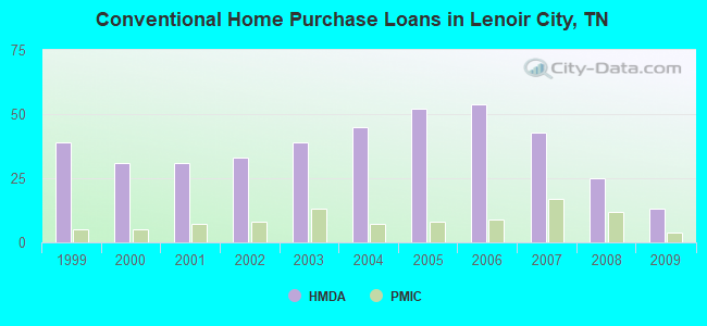 Conventional Home Purchase Loans in Lenoir City, TN