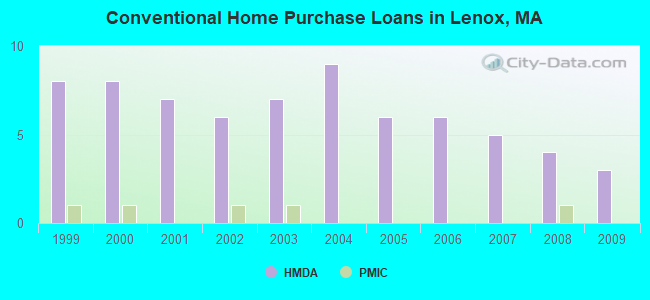 Conventional Home Purchase Loans in Lenox, MA