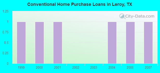Conventional Home Purchase Loans in Leroy, TX
