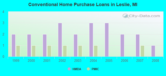 Conventional Home Purchase Loans in Leslie, MI