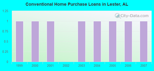 Conventional Home Purchase Loans in Lester, AL