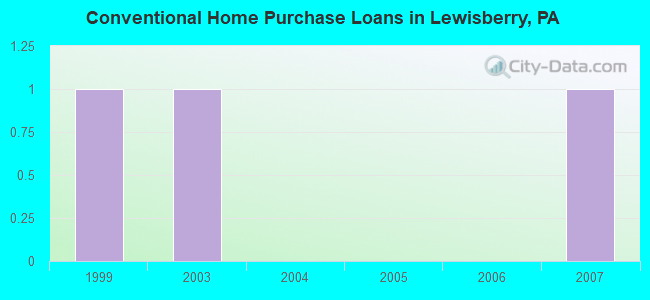 Conventional Home Purchase Loans in Lewisberry, PA