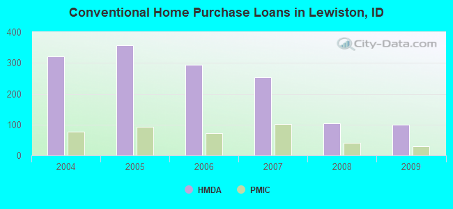 Conventional Home Purchase Loans in Lewiston, ID