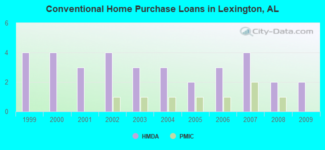 Conventional Home Purchase Loans in Lexington, AL