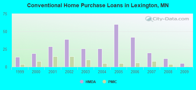 Conventional Home Purchase Loans in Lexington, MN