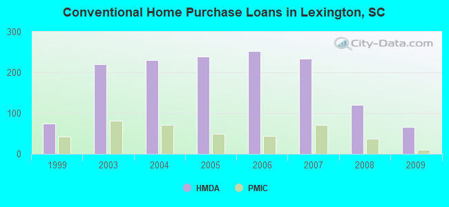 Conventional Home Purchase Loans in Lexington, SC