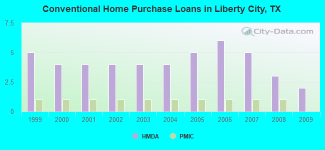 Conventional Home Purchase Loans in Liberty City, TX