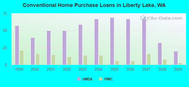 Conventional Home Purchase Loans in Liberty Lake, WA