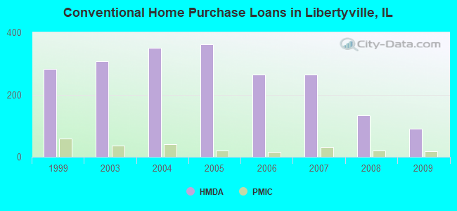 Conventional Home Purchase Loans in Libertyville, IL