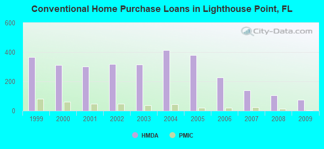 Conventional Home Purchase Loans in Lighthouse Point, FL