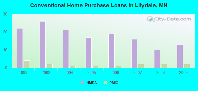 Conventional Home Purchase Loans in Lilydale, MN