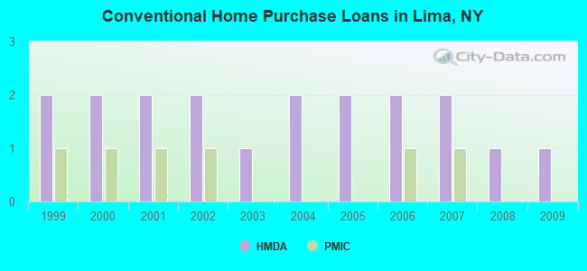 Conventional Home Purchase Loans in Lima, NY