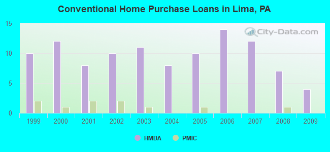 Conventional Home Purchase Loans in Lima, PA
