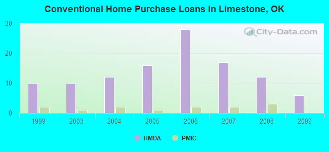 Conventional Home Purchase Loans in Limestone, OK