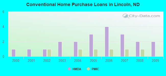 Conventional Home Purchase Loans in Lincoln, ND