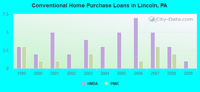 Conventional Home Purchase Loans in Lincoln, PA