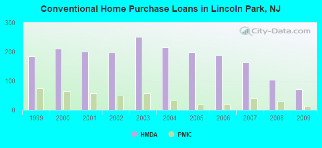 Conventional Home Purchase Loans in Lincoln Park, NJ