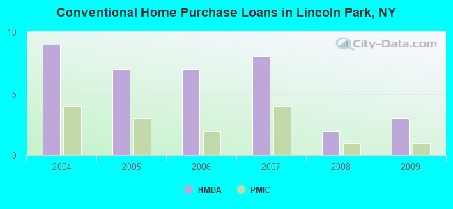 Conventional Home Purchase Loans in Lincoln Park, NY