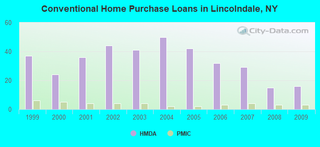 Conventional Home Purchase Loans in Lincolndale, NY