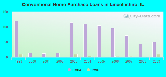Conventional Home Purchase Loans in Lincolnshire, IL