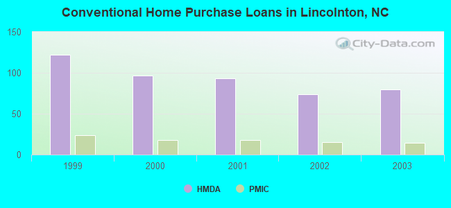 Conventional Home Purchase Loans in Lincolnton, NC
