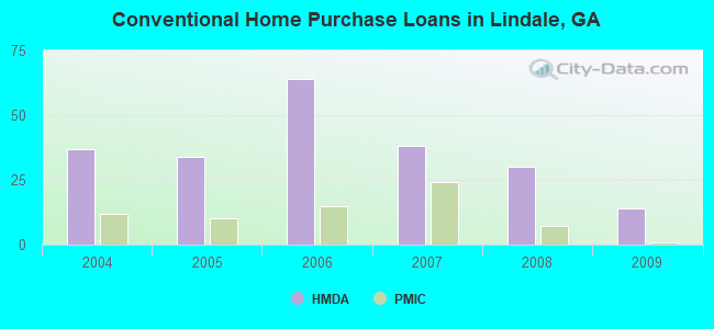 Conventional Home Purchase Loans in Lindale, GA