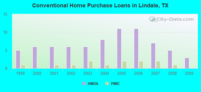 Conventional Home Purchase Loans in Lindale, TX