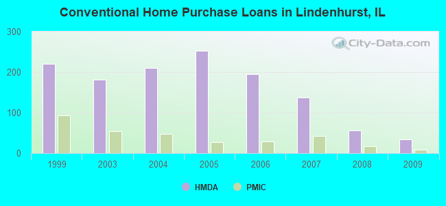 Conventional Home Purchase Loans in Lindenhurst, IL
