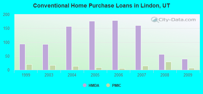 Conventional Home Purchase Loans in Lindon, UT