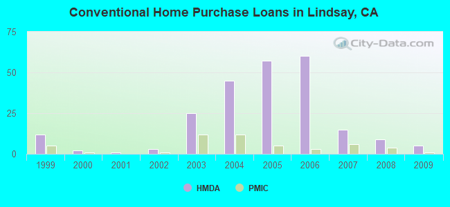 Conventional Home Purchase Loans in Lindsay, CA