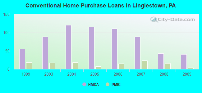 Conventional Home Purchase Loans in Linglestown, PA