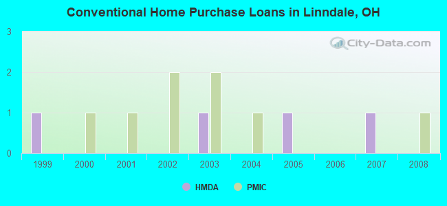Conventional Home Purchase Loans in Linndale, OH