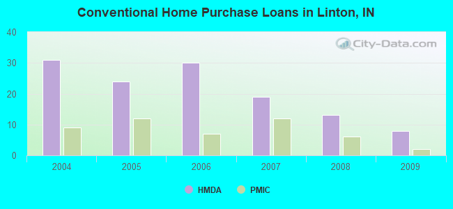 Conventional Home Purchase Loans in Linton, IN