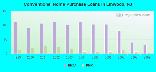 Conventional Home Purchase Loans in Linwood, NJ