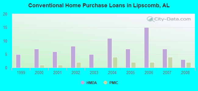 Conventional Home Purchase Loans in Lipscomb, AL