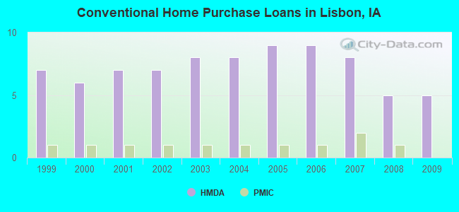 Conventional Home Purchase Loans in Lisbon, IA