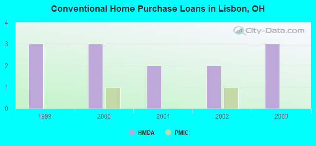 Conventional Home Purchase Loans in Lisbon, OH