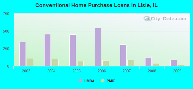 Conventional Home Purchase Loans in Lisle, IL