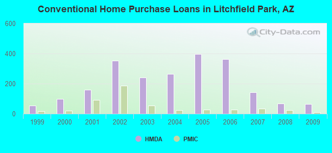 Conventional Home Purchase Loans in Litchfield Park, AZ